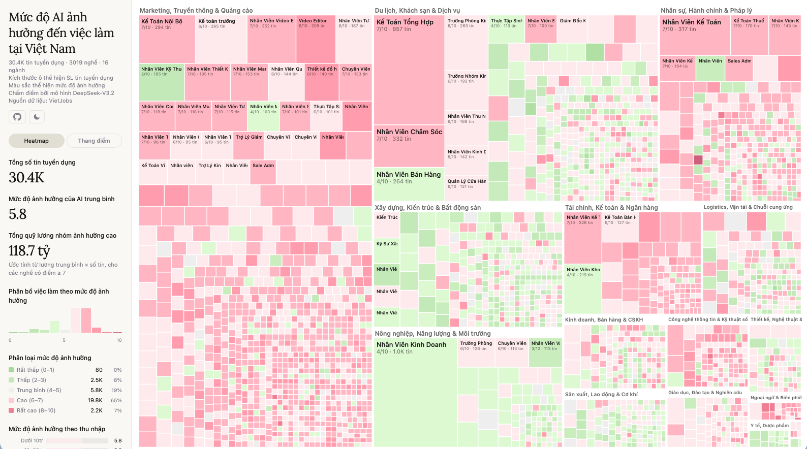 AI impact on jobs in Vietnam data visualization
